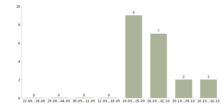 Работа механик на производство в Самаре - Число вакансий в Самаре по специальности механик на производство за 2 месяца