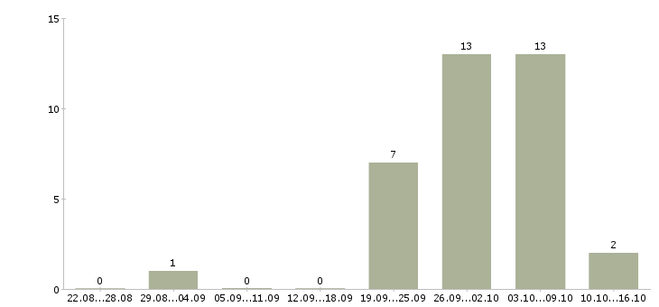 Работа подработка через интернет в Саратове - Число вакансий в Саратове по специальности подработка через интернет за 2 месяца