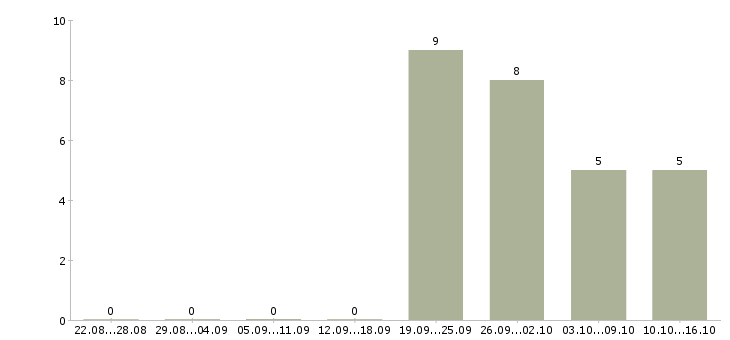 Работа менеджер активных продаж в Серпухове - Число вакансий в Серпухове по специальности менеджер активных продаж за 2 месяца