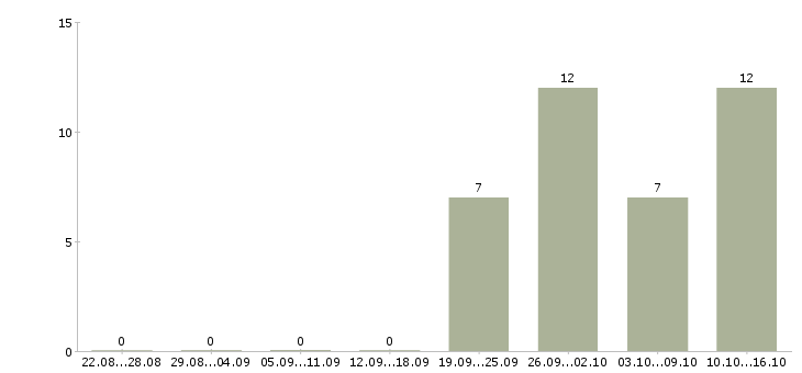 Работа требуется кассир в Смоленске - Число вакансий в Смоленске по специальности требуется кассир за 2 месяца
