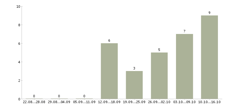 Работа менеджер по работе с документами в Тамбове - Число вакансий в Тамбове по специальности менеджер по работе с документами за 2 месяца