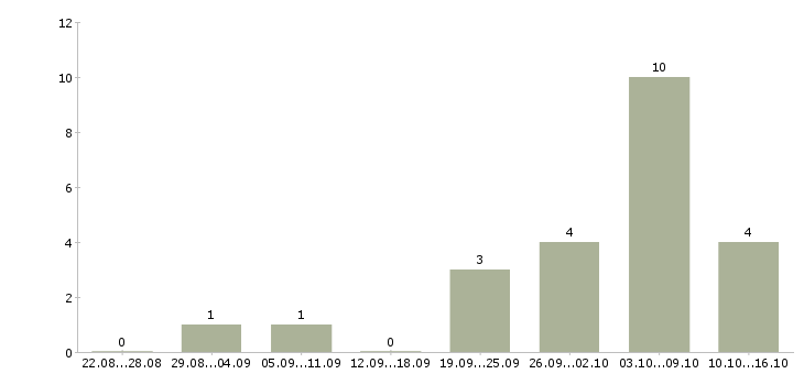 Работа сотрудник по подбору персонала в Тамбове - Число вакансий в Тамбове по специальности сотрудник по подбору персонала за 2 месяца