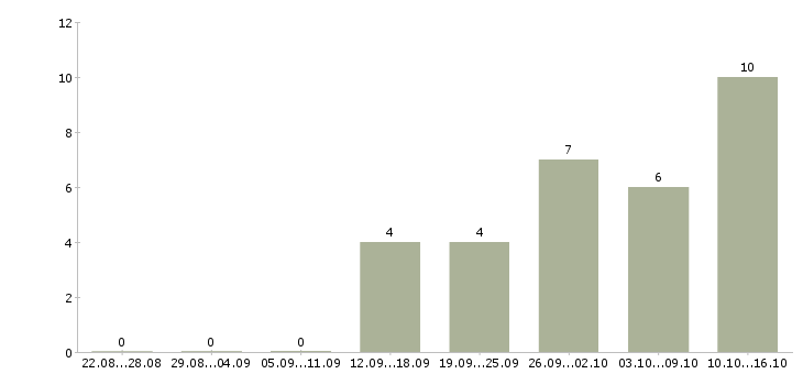 Работа менеджер по документообороту в Твери - Число вакансий в Твери по специальности менеджер по документообороту за 2 месяца