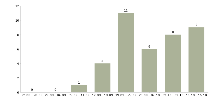 Работа менеджер страхования в Твери - Число вакансий в Твери по специальности менеджер страхования за 2 месяца