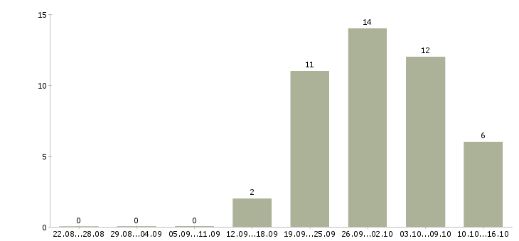 Работа удаленная занятость в Твери - Число вакансий в Твери по специальности удаленная занятость за 2 месяца