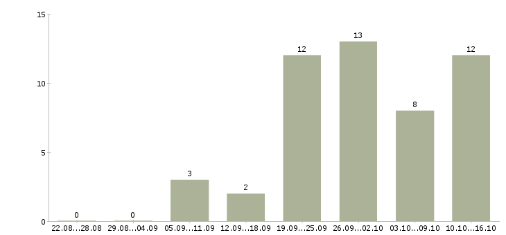 Работа грузчики на производство в Туле - Число вакансий в Туле по специальности грузчики на производство за 2 месяца