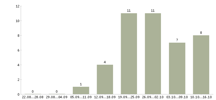 Работа требуется кассир в Туле - Число вакансий в Туле по специальности требуется кассир за 2 месяца