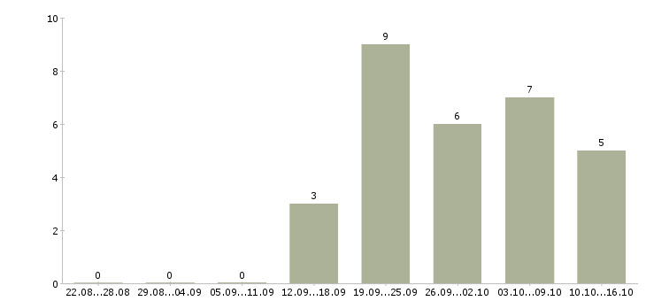 Работа менеджер по рекламе и продажам в Ульяновске - Число вакансий в Ульяновске по специальности менеджер по рекламе и продажам за 2 месяца