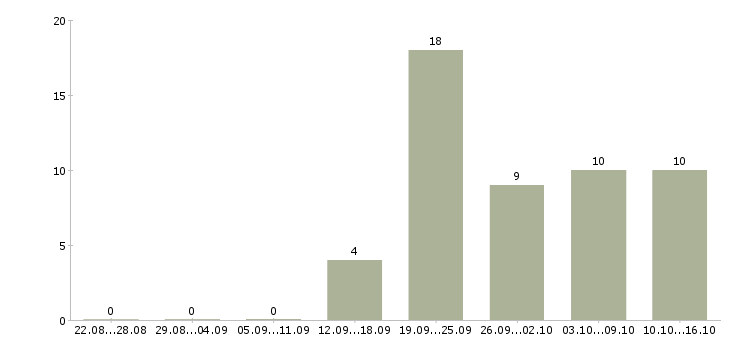 Работа продавец мобильный в Ульяновске - Число вакансий в Ульяновске по специальности продавец мобильный за 2 месяца