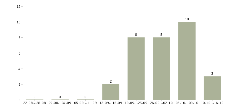 Работа менеджер по продажам строительных материалов в Уфе - Число вакансий в Уфе по специальности менеджер по продажам строительных материалов за 2 месяца