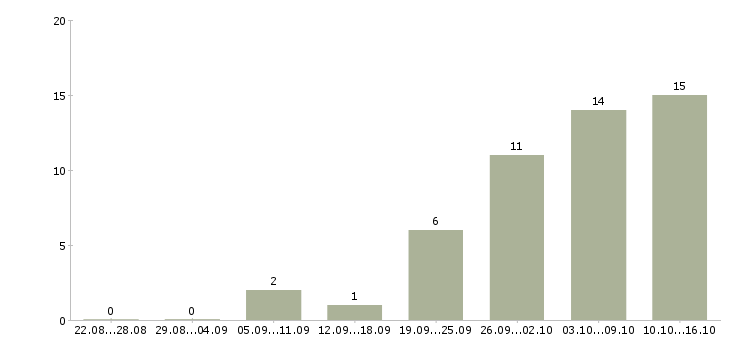 Работа продавец салона связи в Хабаровске - Число вакансий в Хабаровске по специальности продавец салона связи за 2 месяца