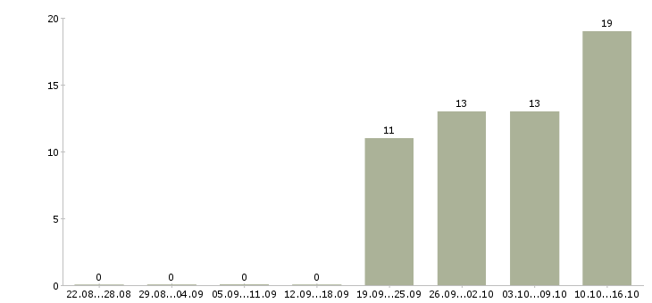 Работа сервисный специалист в Хабаровске - Число вакансий в Хабаровске по специальности сервисный специалист за 2 месяца