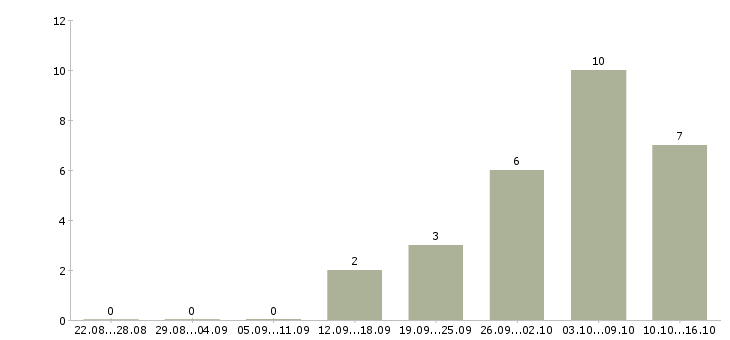 Работа менеджер на холодные звонки в Чебоксарах - Число вакансий в Чебоксарах по специальности менеджер на холодные звонки за 2 месяца