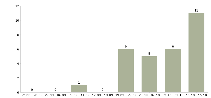 Работа менеджер дизайнер в Челябинске - Число вакансий в Челябинске по специальности менеджер дизайнер за 2 месяца