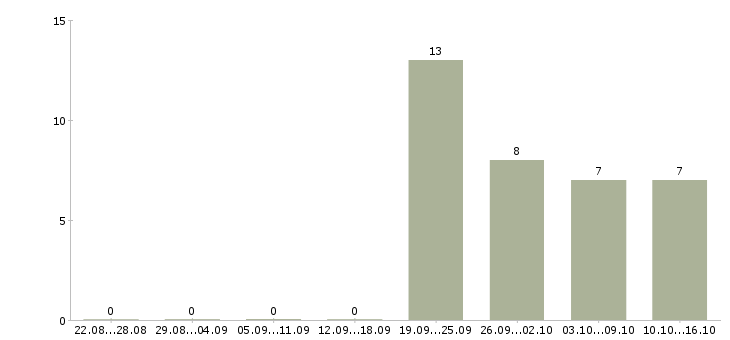 Работа директор по работе с персоналом в Энгельсе - Число вакансий в Энгельсе по специальности директор по работе с персоналом за 2 месяца