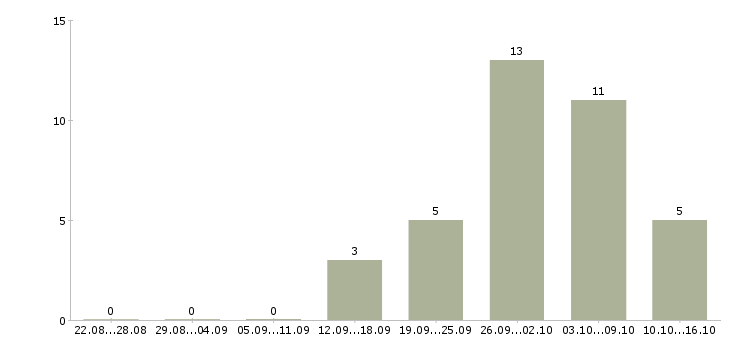 Работа специалист по работе с задолженностью в Ярославле - Число вакансий в Ярославле по специальности специалист по работе с задолженностью за 2 месяца