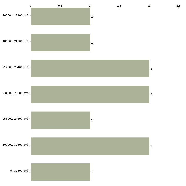 Найти работу менеджер обработки заказов в Рязани - График распределения вакансий «менеджер обработки заказов» по зарплате