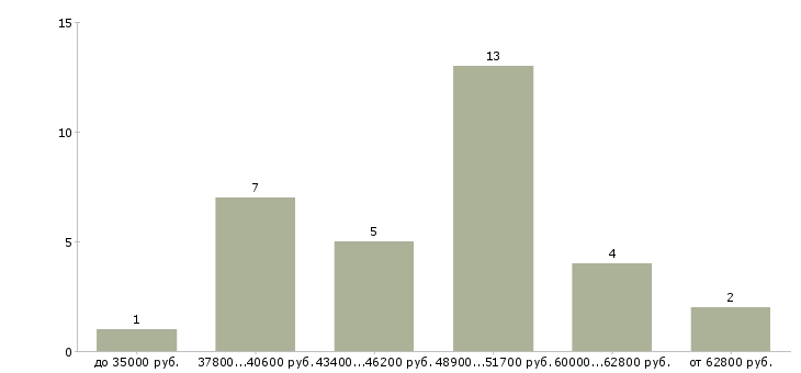 Найти работу приемщик сервисного центра в Москве - График распределения вакансий «приемщик сервисного центра» по зарплате