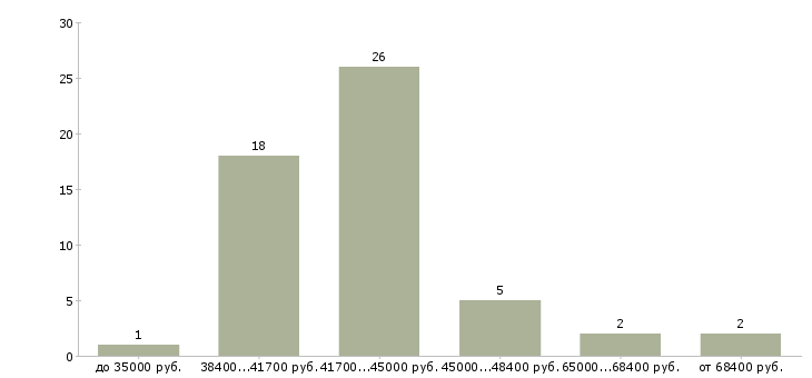 Найти работу экспедитор бытовой техники в Москве - График распределения вакансий «экспедитор бытовой техники» по зарплате