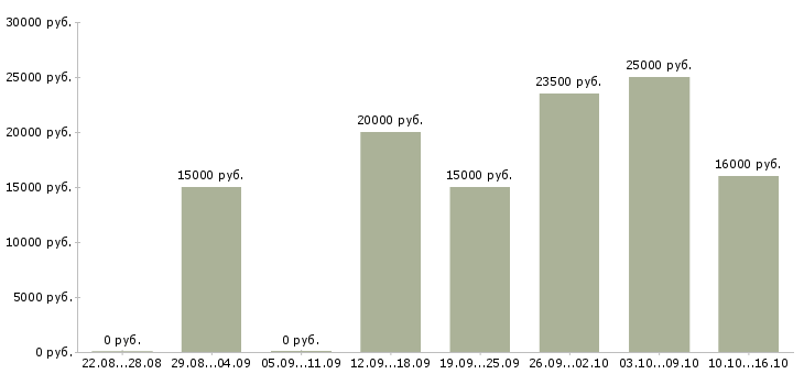 Вакансии администратор гибкий график Ростов-на-дону - Медиана зарплат администратор гибкий график Ростов-на-дону за 2 месяца