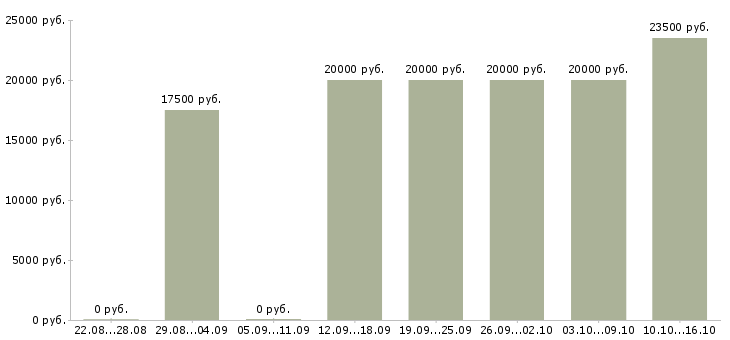 Вакансии администратор гибкий график в Рязани - Медиана зарплат администратор гибкий график в Рязани за 2 месяца