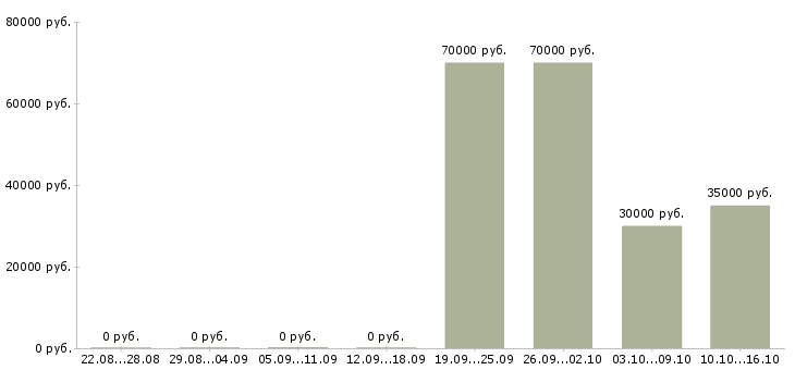 Вакансии администратор информационной безопасности Санкт-петербург - Медиана зарплат администратор информационной безопасности Санкт-петербург за 2 месяца