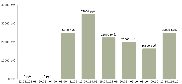 Вакансии без продаж и вложений в Ижевске - Медиана зарплат без продаж и вложений в Ижевске за 2 месяца
