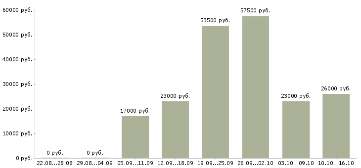 Вакансии бухгалтер по начислению заработной платы в Самаре - Медиана зарплат бухгалтер по начислению заработной платы в Самаре за 2 месяца