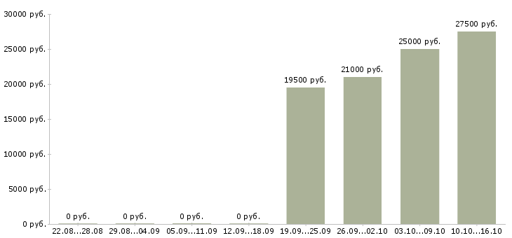 Вакансии бухгалтер по сверке Ростов-на-дону - Медиана зарплат бухгалтер по сверке Ростов-на-дону за 2 месяца