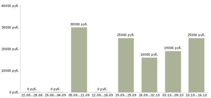 Вакансии в интернет без продаж в Сыктывкаре - Медиана зарплат в интернет без продаж в Сыктывкаре за 2 месяца