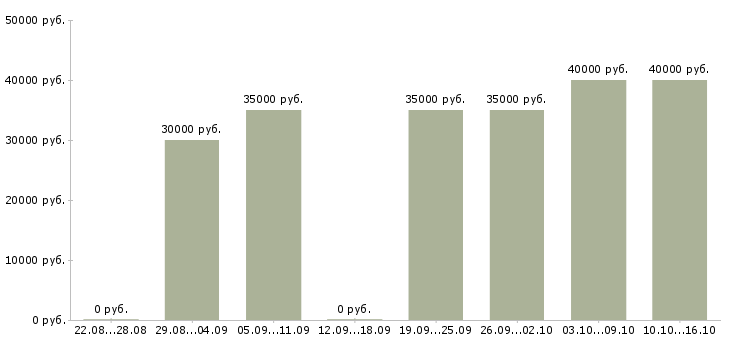 Вакансии водитель маза Санкт-петербург - Медиана зарплат водитель маза Санкт-петербург за 2 месяца