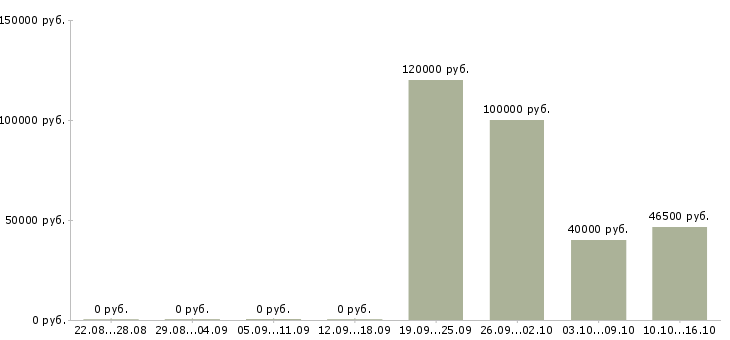 Вакансии главный инженер на производство в Новосибирске - Медиана зарплат главный инженер на производство в Новосибирске за 2 месяца