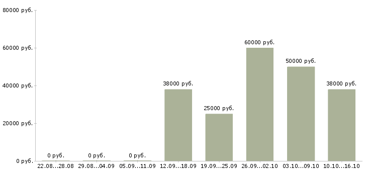 Вакансии директор бара в Москве - Медиана зарплат директор бара в Москве за 2 месяца