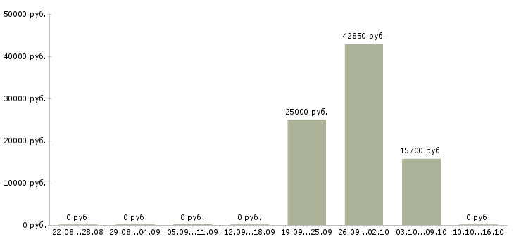 Вакансии директор по региональному развитию в Владивостоке - Медиана зарплат директор по региональному развитию в Владивостоке за 2 месяца