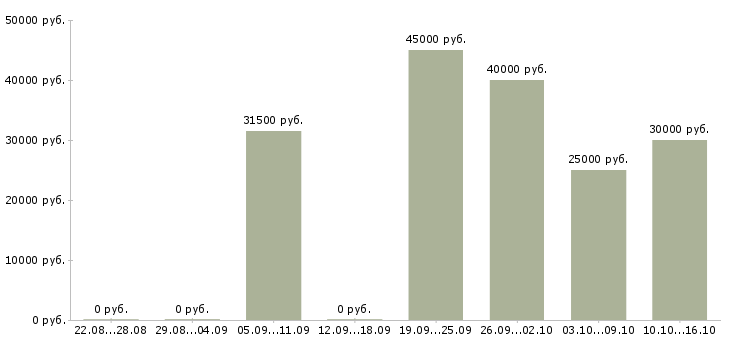 Вакансии директор розничных продаж Ростов-на-дону - Медиана зарплат директор розничных продаж Ростов-на-дону за 2 месяца