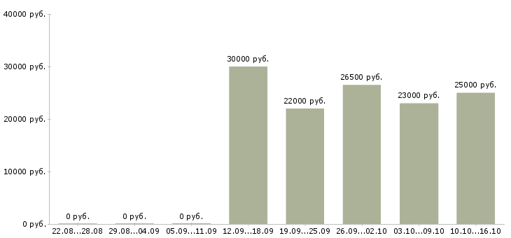Вакансии доход и карьера в Архангельске - Медиана зарплат доход и карьера в Архангельске за 2 месяца