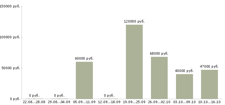 Вакансии инженер по технической документации в Сургуте - Медиана зарплат инженер по технической документации в Сургуте за 2 месяца