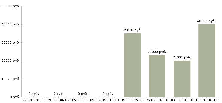 Вакансии инженер электромеханик в Москве - Медиана зарплат инженер электромеханик в Москве за 2 месяца