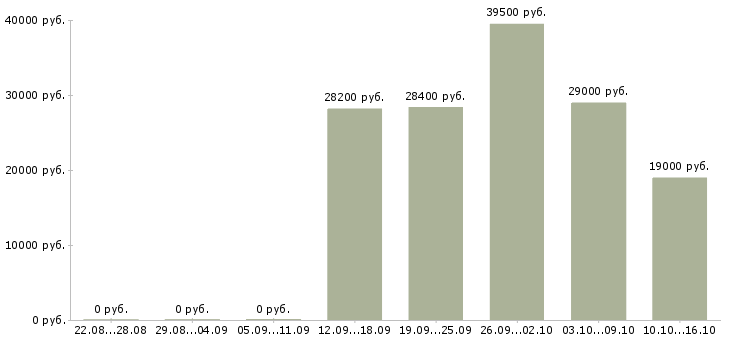 Вакансии кассир торгового зала в Балашихе - Медиана зарплат кассир торгового зала в Балашихе за 2 месяца