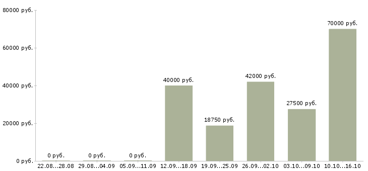 Вакансии комплектовщик на склад товаров в Рязани - Медиана зарплат комплектовщик на склад товаров в Рязани за 2 месяца
