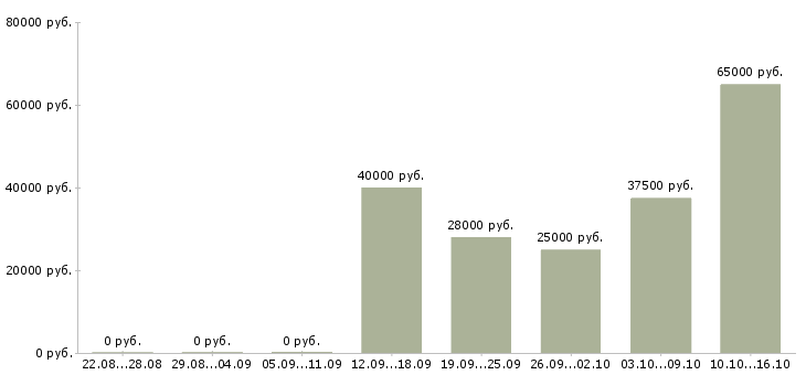 Вакансии комплектовщик товара на склад в Рязани - Медиана зарплат комплектовщик товара на склад в Рязани за 2 месяца