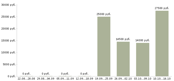 Вакансии консультант по продукции в Оренбурге - Медиана зарплат консультант по продукции в Оренбурге за 2 месяца