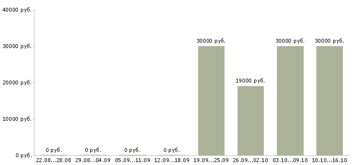 Вакансии консультанты для работы на дому в Ярославле - Медиана зарплат консультанты для работы на дому в Ярославле за 2 месяца
