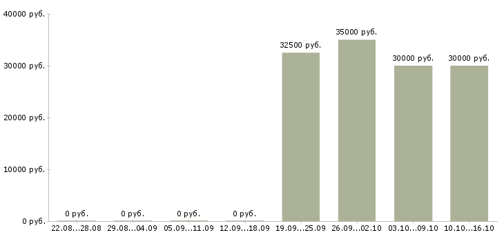 Вакансии мастер сменный в Хабаровске - Медиана зарплат мастер сменный в Хабаровске за 2 месяца