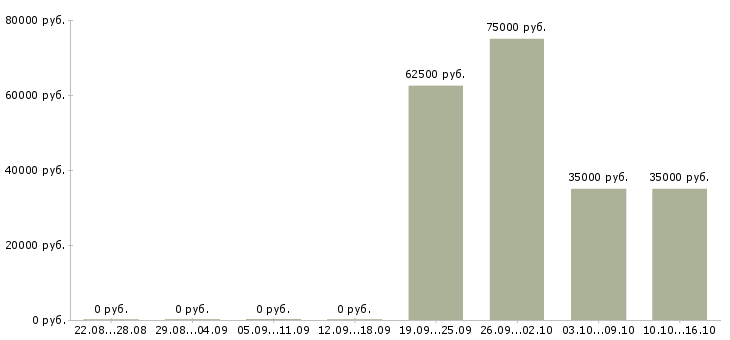 Вакансии менеджер в крупную компанию Нижний тагил - Медиана зарплат менеджер в крупную компанию Нижний тагил за 2 месяца