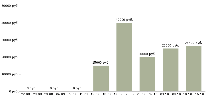 Вакансии менеджер для работы с рекламой в Ижевске - Медиана зарплат менеджер для работы с рекламой в Ижевске за 2 месяца