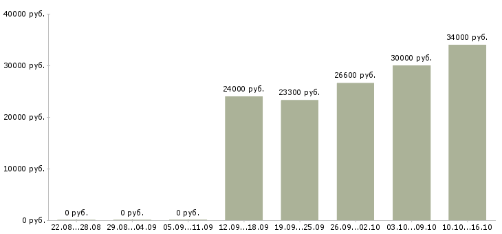 Вакансии менеджер для развития продаж в Новороссийске - Медиана зарплат менеджер для развития продаж в Новороссийске за 2 месяца