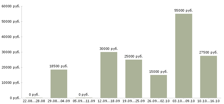 Вакансии менеджер на подработку в Ставрополе - Медиана зарплат менеджер на подработку в Ставрополе за 2 месяца