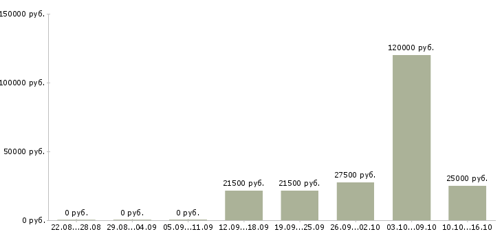 Вакансии менеджер отдела развития в Ставрополе - Медиана зарплат менеджер отдела развития в Ставрополе за 2 месяца