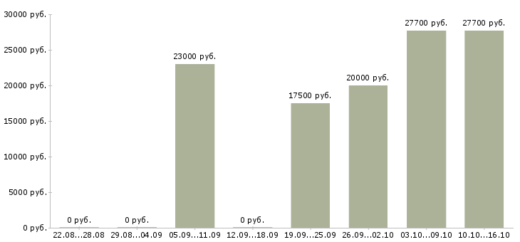 Вакансии менеджер по делопроизводству в Иркутске - Медиана зарплат менеджер по делопроизводству в Иркутске за 2 месяца